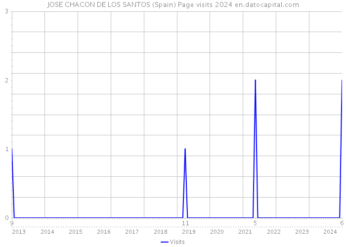 JOSE CHACON DE LOS SANTOS (Spain) Page visits 2024 