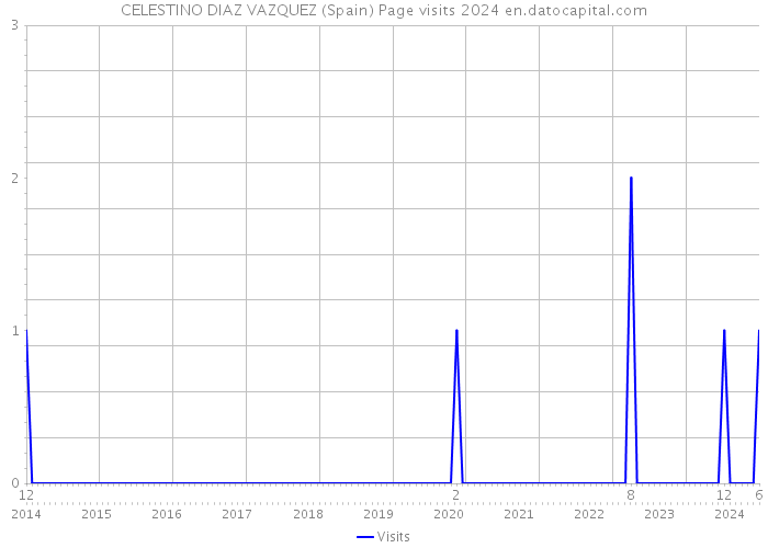 CELESTINO DIAZ VAZQUEZ (Spain) Page visits 2024 