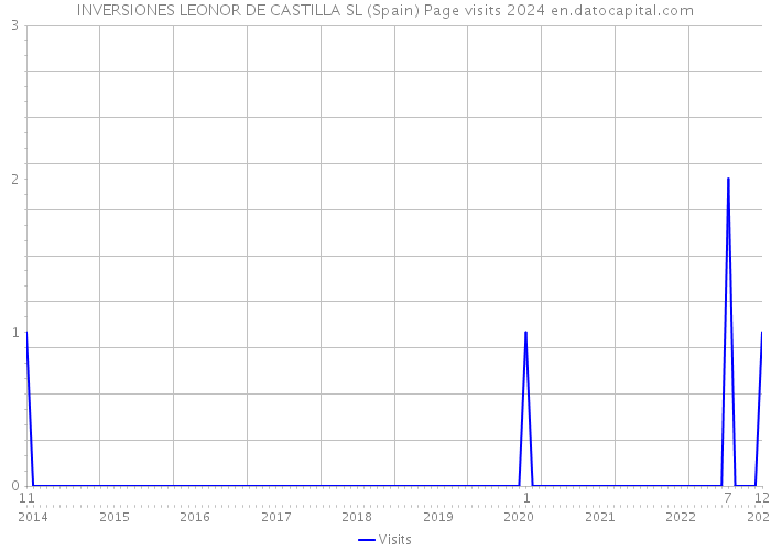 INVERSIONES LEONOR DE CASTILLA SL (Spain) Page visits 2024 