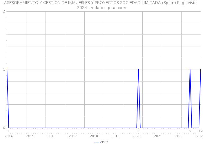 ASESORAMIENTO Y GESTION DE INMUEBLES Y PROYECTOS SOCIEDAD LIMITADA (Spain) Page visits 2024 