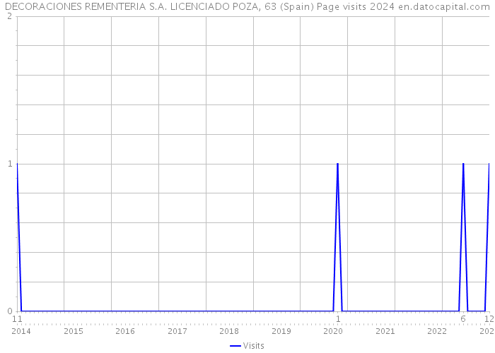 DECORACIONES REMENTERIA S.A. LICENCIADO POZA, 63 (Spain) Page visits 2024 