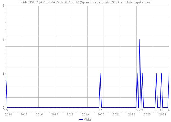 FRANCISCO JAVIER VALVERDE ORTIZ (Spain) Page visits 2024 