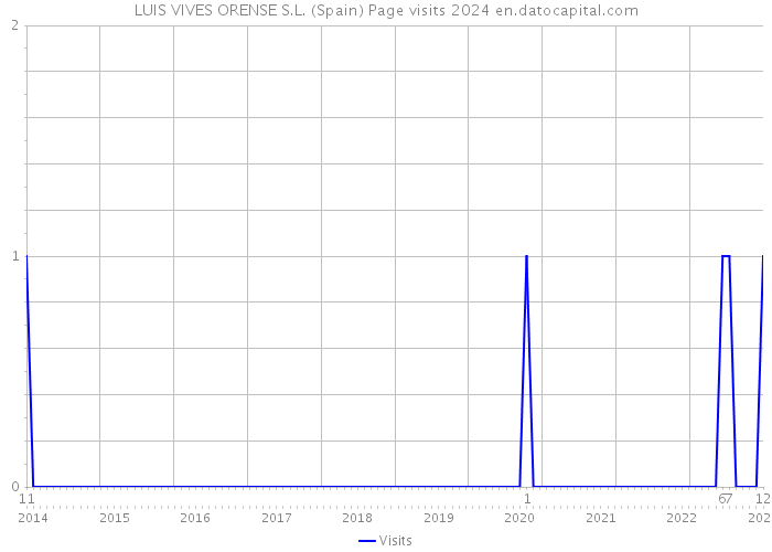 LUIS VIVES ORENSE S.L. (Spain) Page visits 2024 