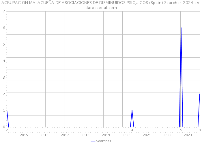 AGRUPACION MALAGUEÑA DE ASOCIACIONES DE DISMINUIDOS PSIQUICOS (Spain) Searches 2024 