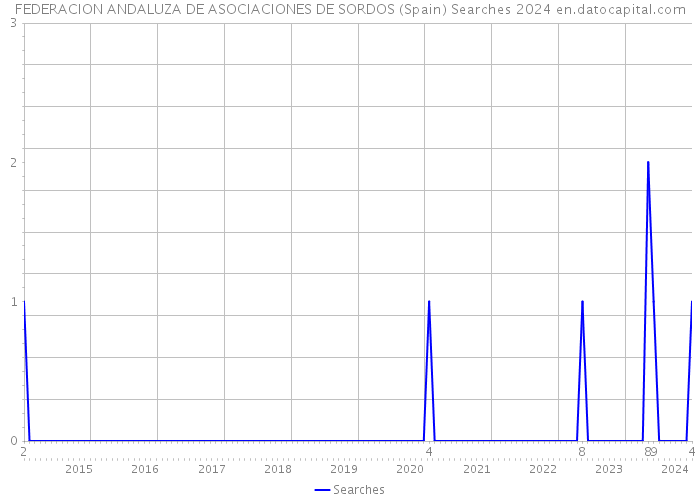 FEDERACION ANDALUZA DE ASOCIACIONES DE SORDOS (Spain) Searches 2024 