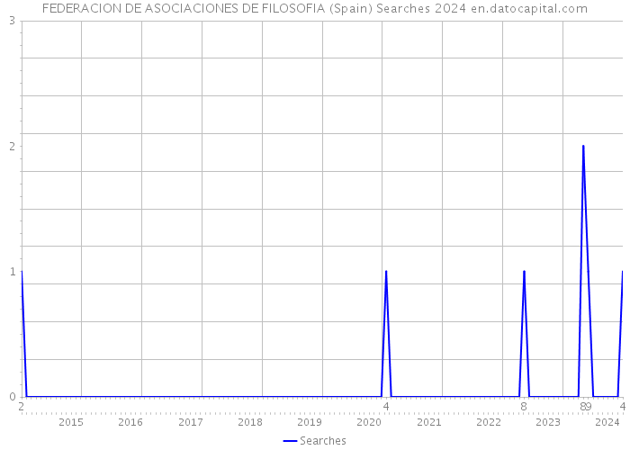 FEDERACION DE ASOCIACIONES DE FILOSOFIA (Spain) Searches 2024 