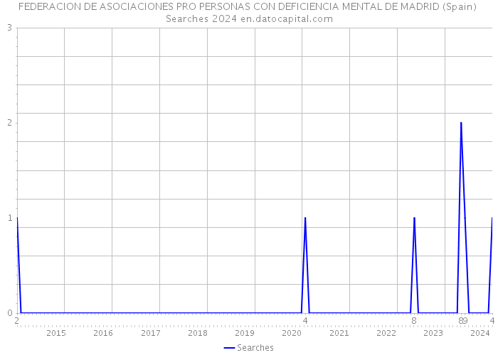 FEDERACION DE ASOCIACIONES PRO PERSONAS CON DEFICIENCIA MENTAL DE MADRID (Spain) Searches 2024 