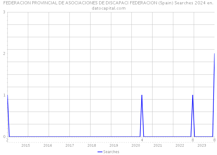 FEDERACION PROVINCIAL DE ASOCIACIONES DE DISCAPACI FEDERACION (Spain) Searches 2024 