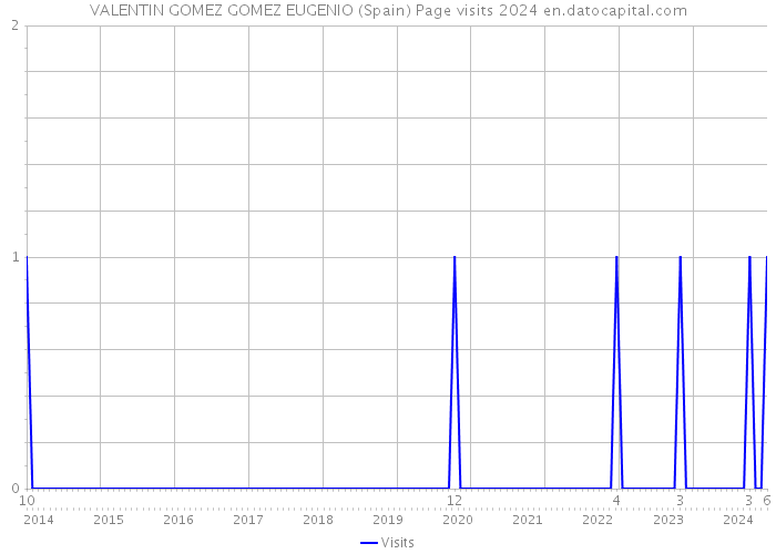 VALENTIN GOMEZ GOMEZ EUGENIO (Spain) Page visits 2024 