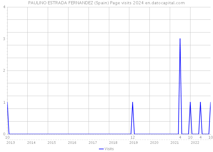 PAULINO ESTRADA FERNANDEZ (Spain) Page visits 2024 