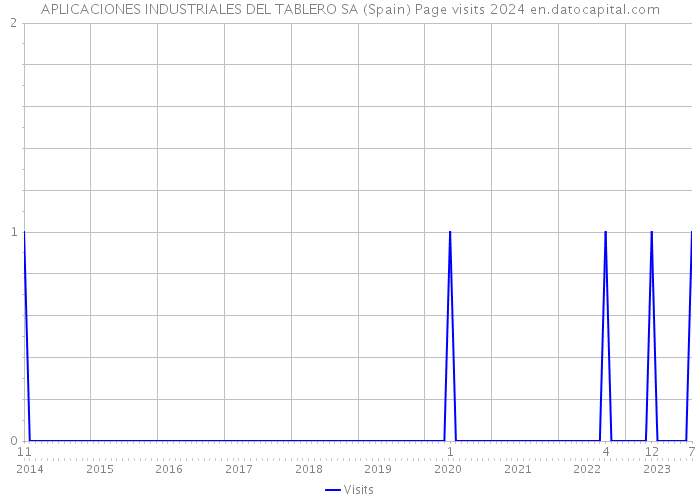 APLICACIONES INDUSTRIALES DEL TABLERO SA (Spain) Page visits 2024 