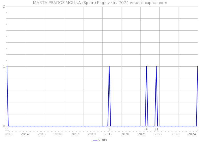 MARTA PRADOS MOLINA (Spain) Page visits 2024 