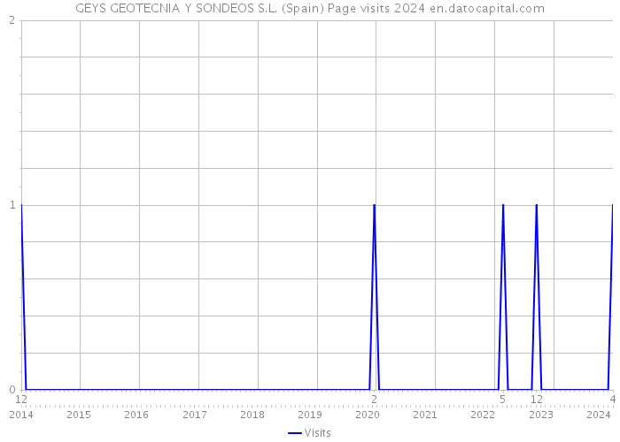 GEYS GEOTECNIA Y SONDEOS S.L. (Spain) Page visits 2024 