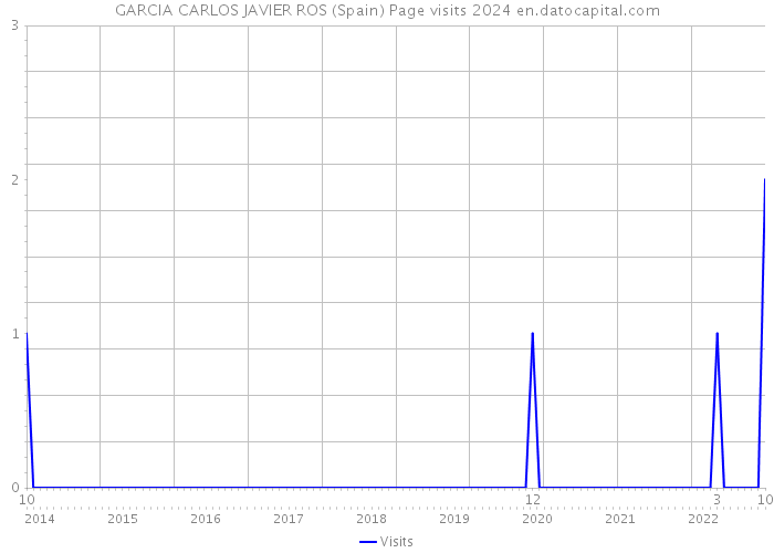 GARCIA CARLOS JAVIER ROS (Spain) Page visits 2024 