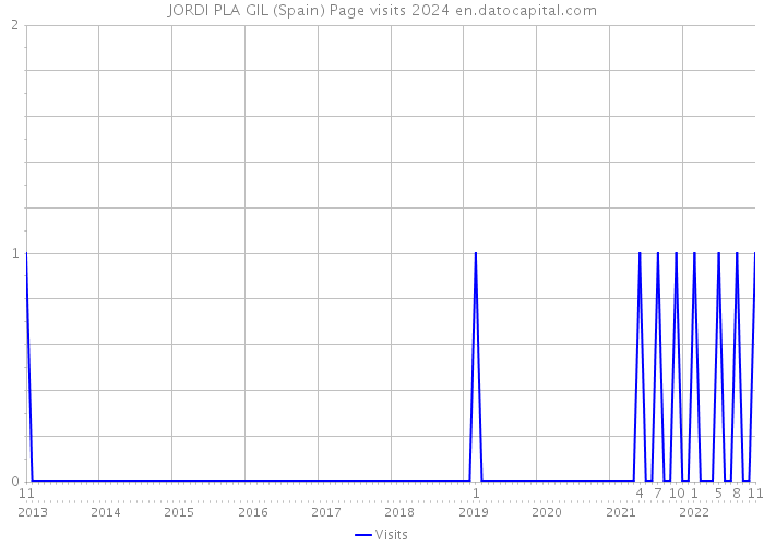 JORDI PLA GIL (Spain) Page visits 2024 