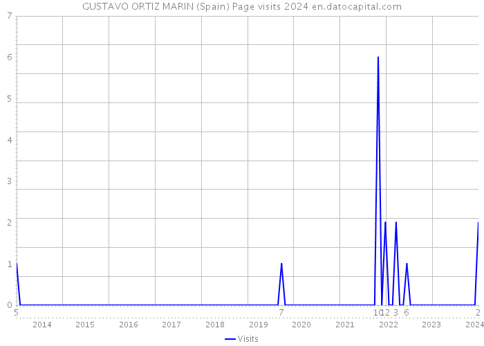 GUSTAVO ORTIZ MARIN (Spain) Page visits 2024 