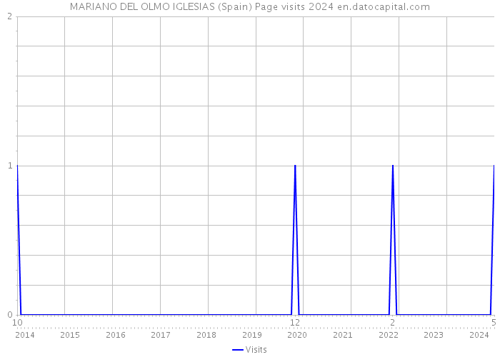 MARIANO DEL OLMO IGLESIAS (Spain) Page visits 2024 