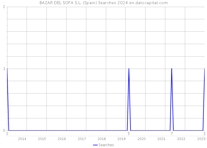 BAZAR DEL SOFA S.L. (Spain) Searches 2024 