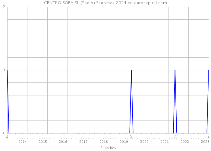 CENTRO SOFA SL (Spain) Searches 2024 