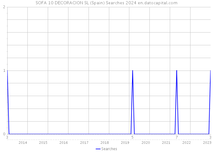 SOFA 10 DECORACION SL (Spain) Searches 2024 