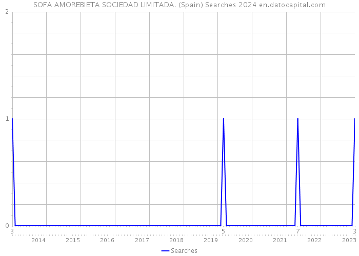 SOFA AMOREBIETA SOCIEDAD LIMITADA. (Spain) Searches 2024 