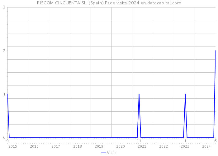 RISCOM CINCUENTA SL. (Spain) Page visits 2024 