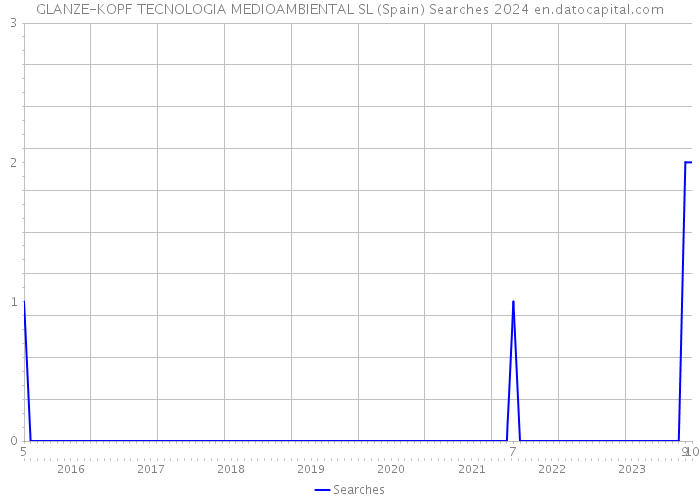 GLANZE-KOPF TECNOLOGIA MEDIOAMBIENTAL SL (Spain) Searches 2024 