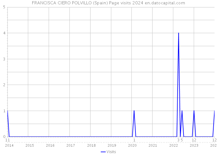 FRANCISCA CIERO POLVILLO (Spain) Page visits 2024 
