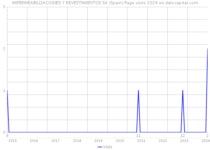 IMPERMEABILIZACIONES Y REVESTIMIENTOS SA (Spain) Page visits 2024 