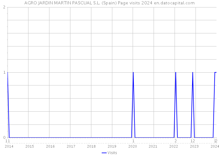 AGRO JARDIN MARTIN PASCUAL S.L. (Spain) Page visits 2024 