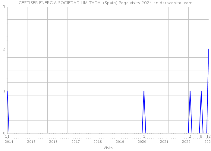 GESTISER ENERGIA SOCIEDAD LIMITADA. (Spain) Page visits 2024 