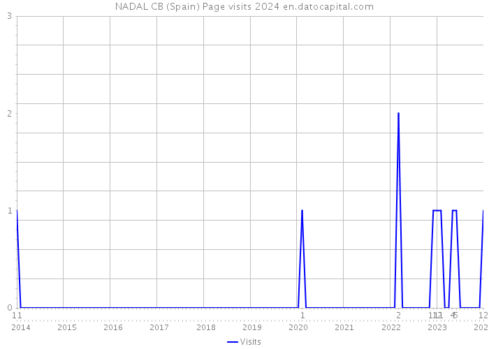 NADAL CB (Spain) Page visits 2024 