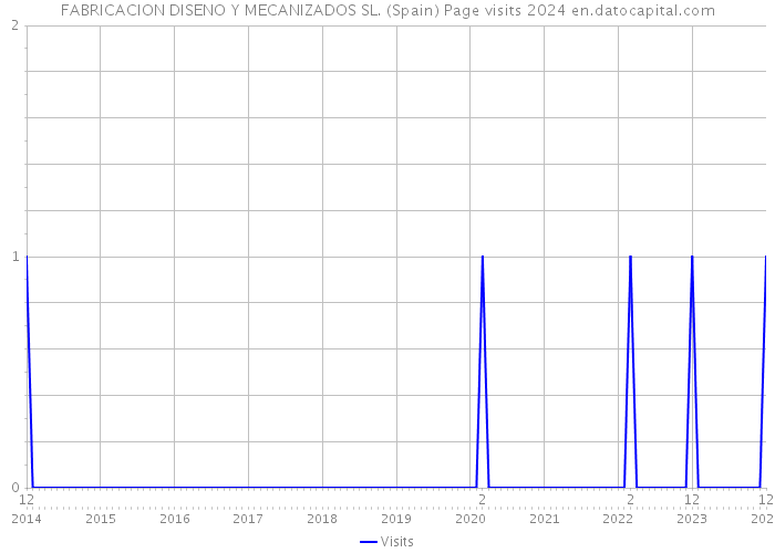 FABRICACION DISENO Y MECANIZADOS SL. (Spain) Page visits 2024 