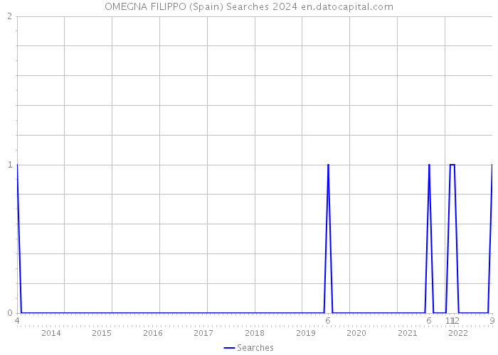 OMEGNA FILIPPO (Spain) Searches 2024 