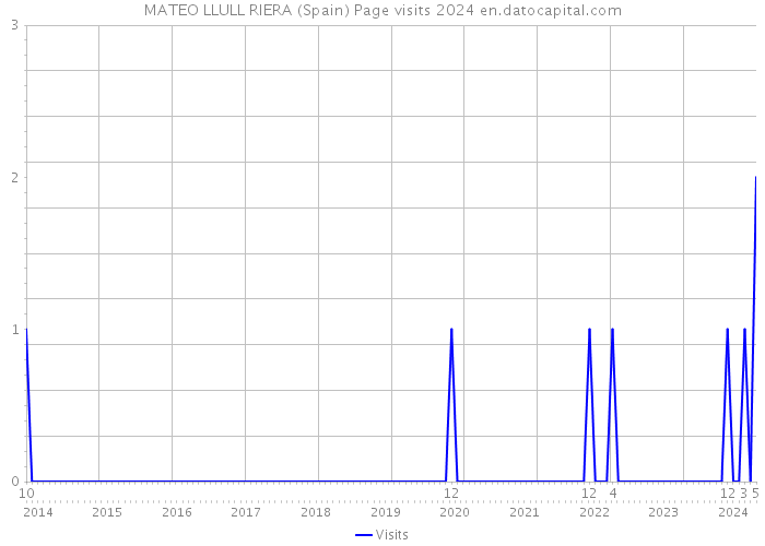 MATEO LLULL RIERA (Spain) Page visits 2024 