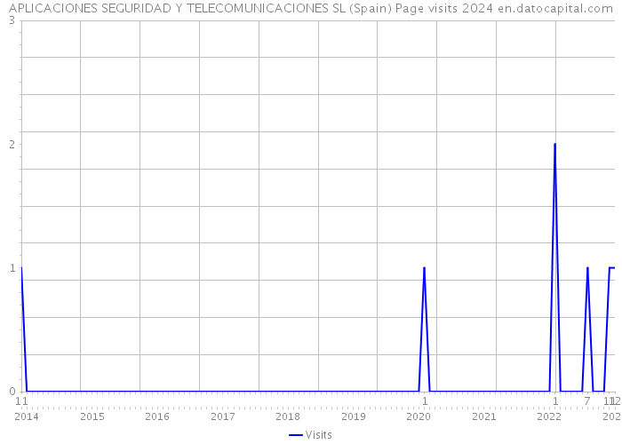 APLICACIONES SEGURIDAD Y TELECOMUNICACIONES SL (Spain) Page visits 2024 