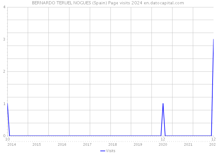 BERNARDO TERUEL NOGUES (Spain) Page visits 2024 