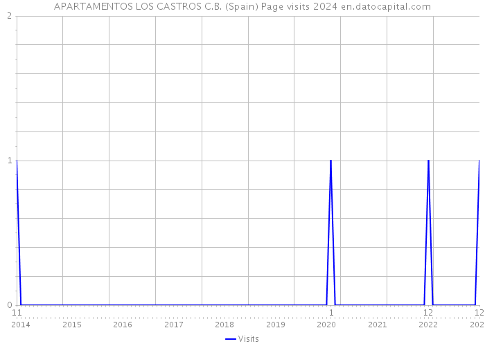 APARTAMENTOS LOS CASTROS C.B. (Spain) Page visits 2024 