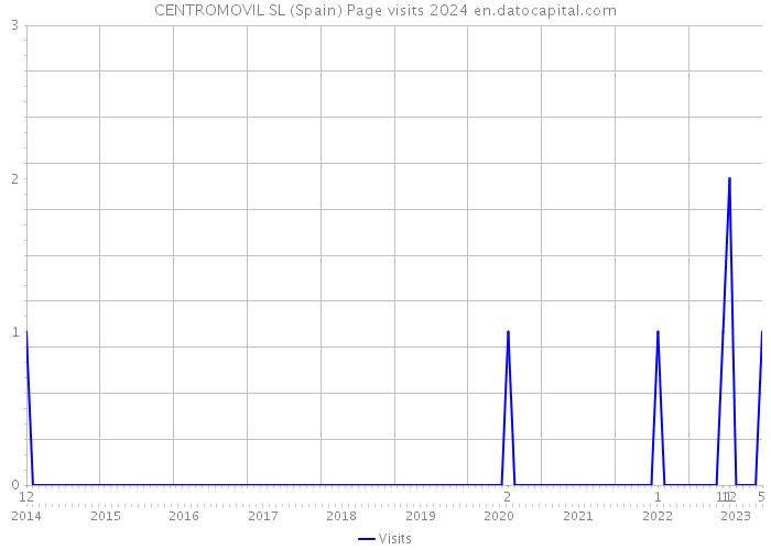 CENTROMOVIL SL (Spain) Page visits 2024 