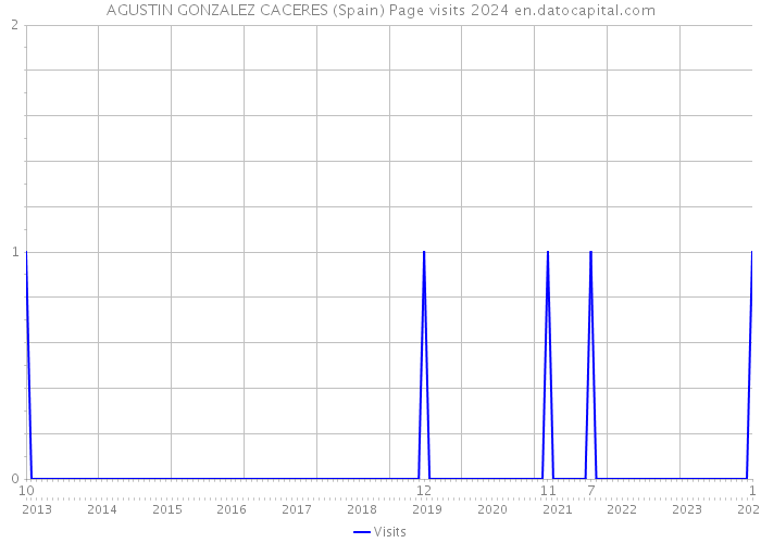 AGUSTIN GONZALEZ CACERES (Spain) Page visits 2024 
