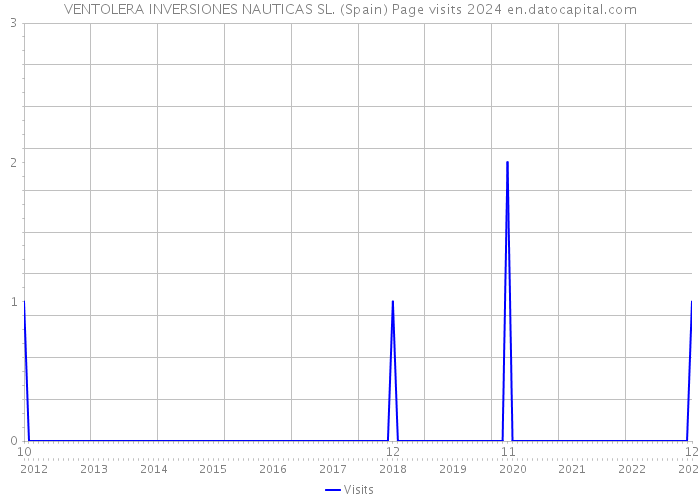 VENTOLERA INVERSIONES NAUTICAS SL. (Spain) Page visits 2024 