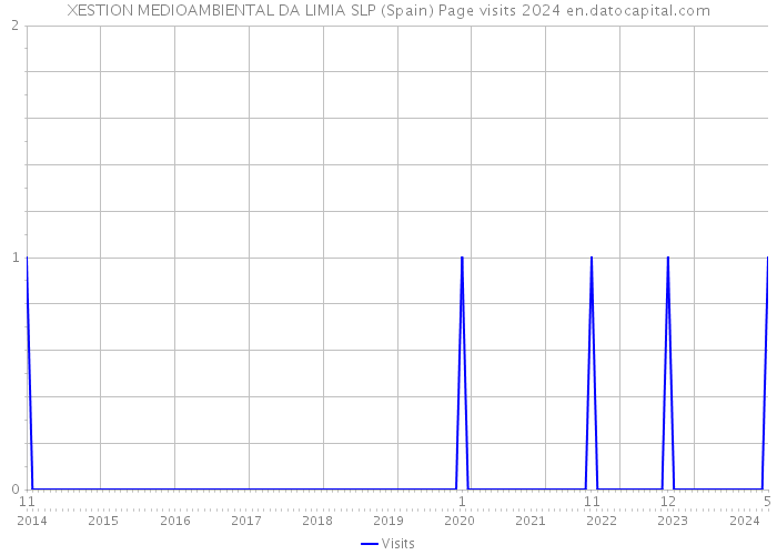 XESTION MEDIOAMBIENTAL DA LIMIA SLP (Spain) Page visits 2024 