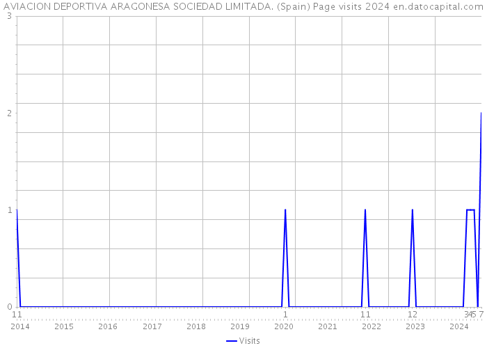AVIACION DEPORTIVA ARAGONESA SOCIEDAD LIMITADA. (Spain) Page visits 2024 