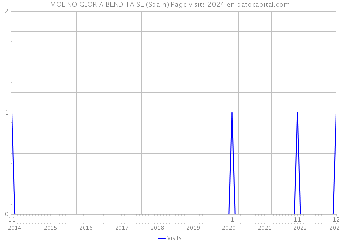 MOLINO GLORIA BENDITA SL (Spain) Page visits 2024 