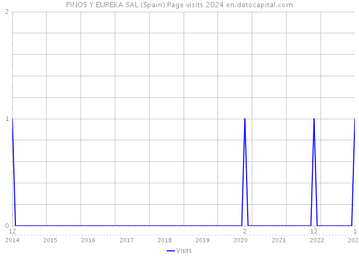 PINOS Y EUREKA SAL (Spain) Page visits 2024 