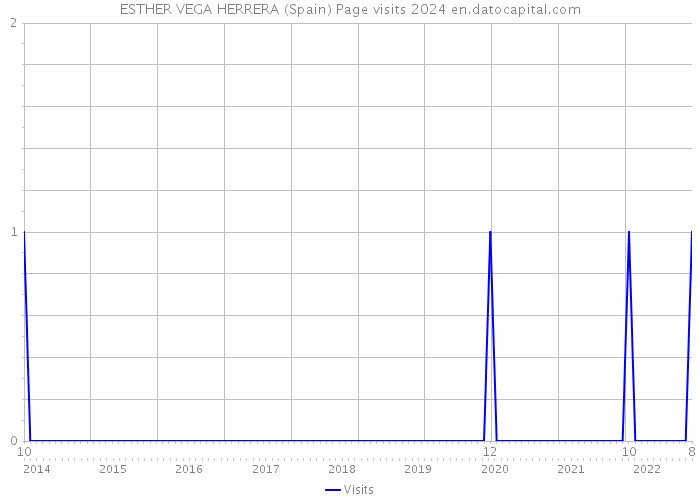 ESTHER VEGA HERRERA (Spain) Page visits 2024 
