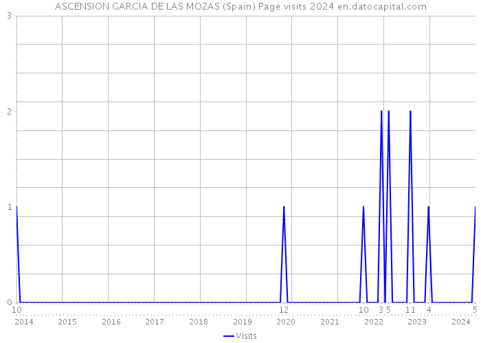 ASCENSION GARCIA DE LAS MOZAS (Spain) Page visits 2024 