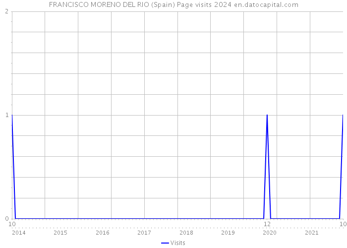 FRANCISCO MORENO DEL RIO (Spain) Page visits 2024 