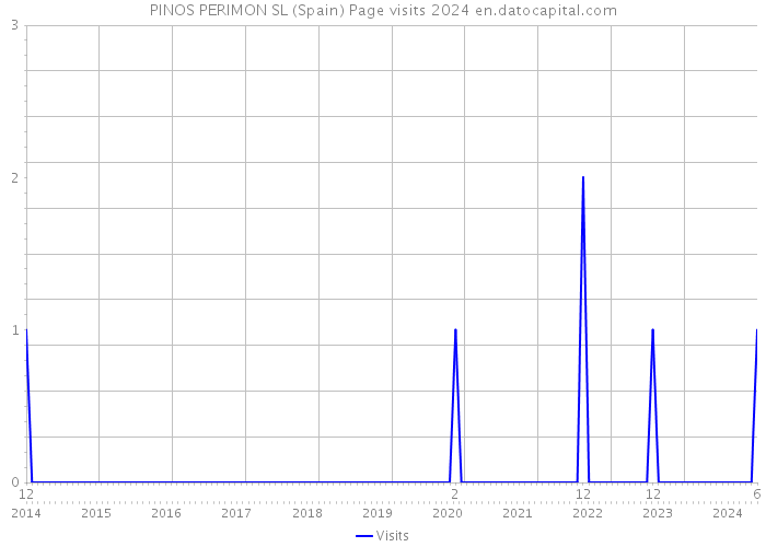 PINOS PERIMON SL (Spain) Page visits 2024 