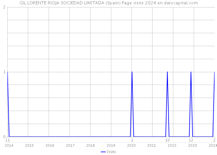 GIL LORENTE RIOJA SOCIEDAD LIMITADA (Spain) Page visits 2024 